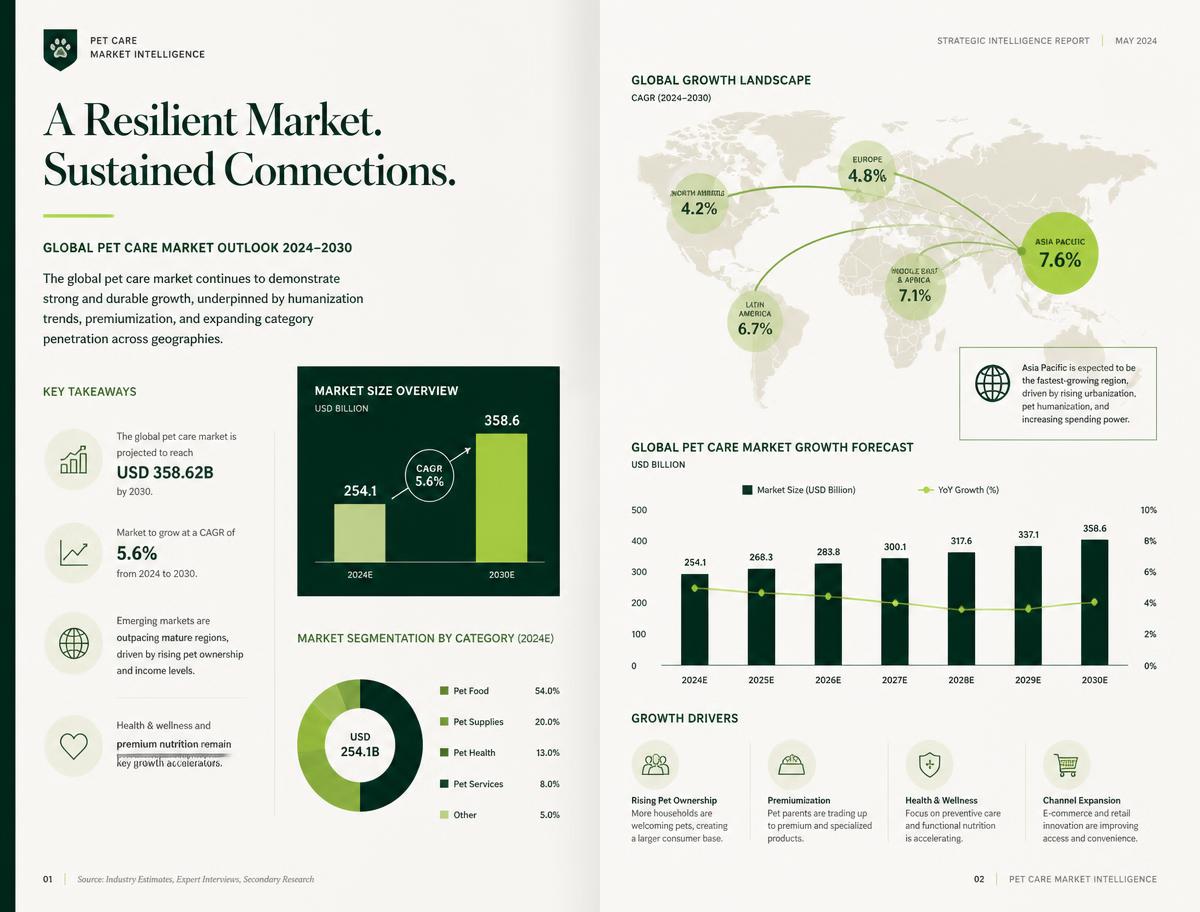 Spread from the 2026 Global Pet Market Intelligence report showing world map growth arcs and market forecast charts